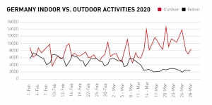 Polar präsentiert Zahlen zum veränderten Sport- und Schlafverhalten
