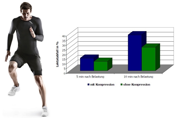 Neue Studie: Was bringt Kompression?